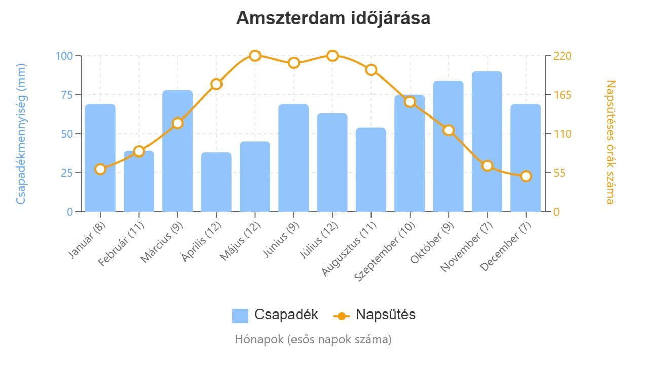 amszterdam időjárás grafikon