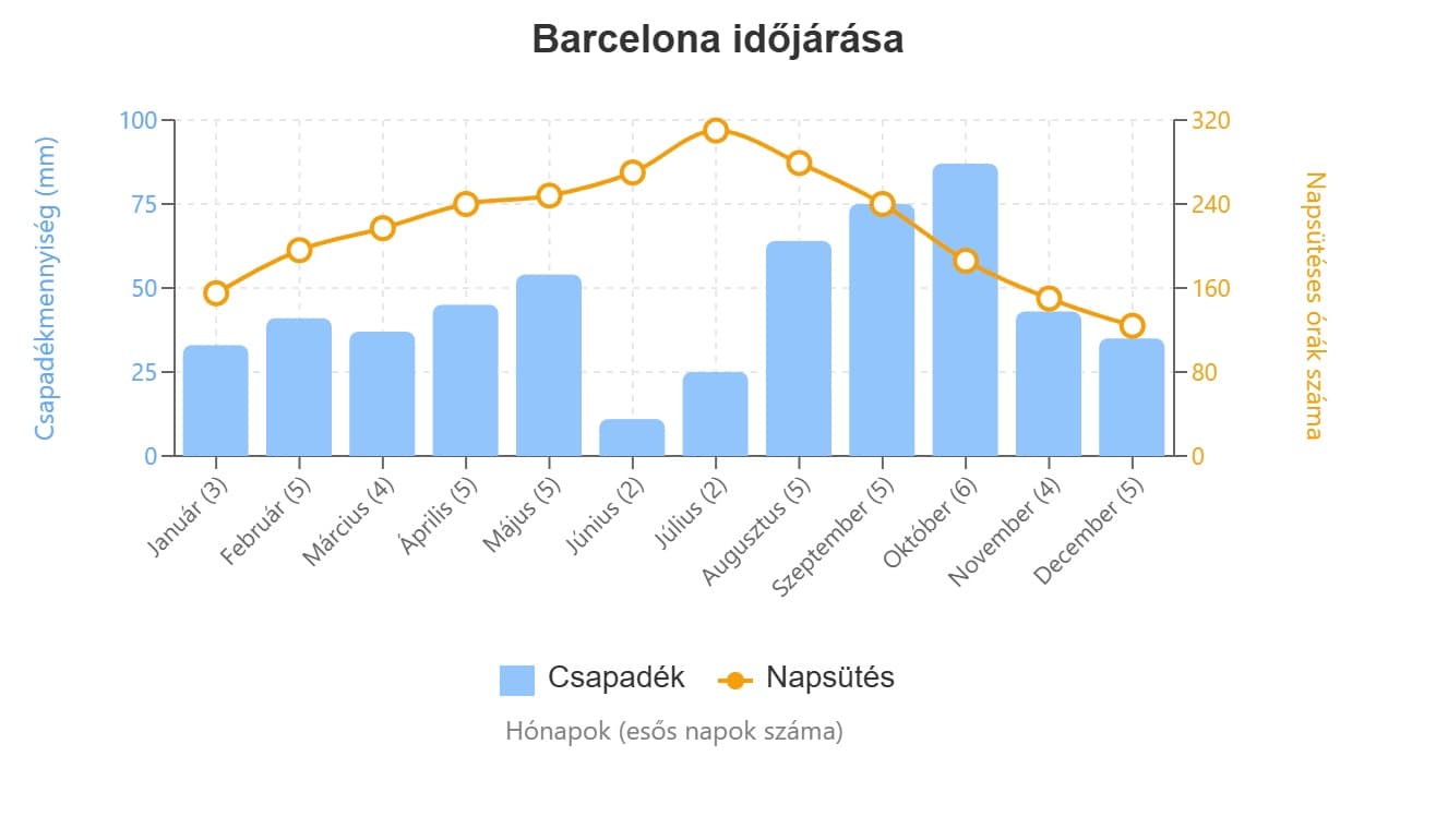 barcelona időjárás grafikon