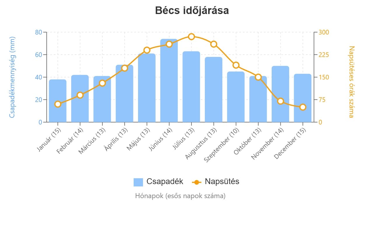 bécs időjárás grafikon