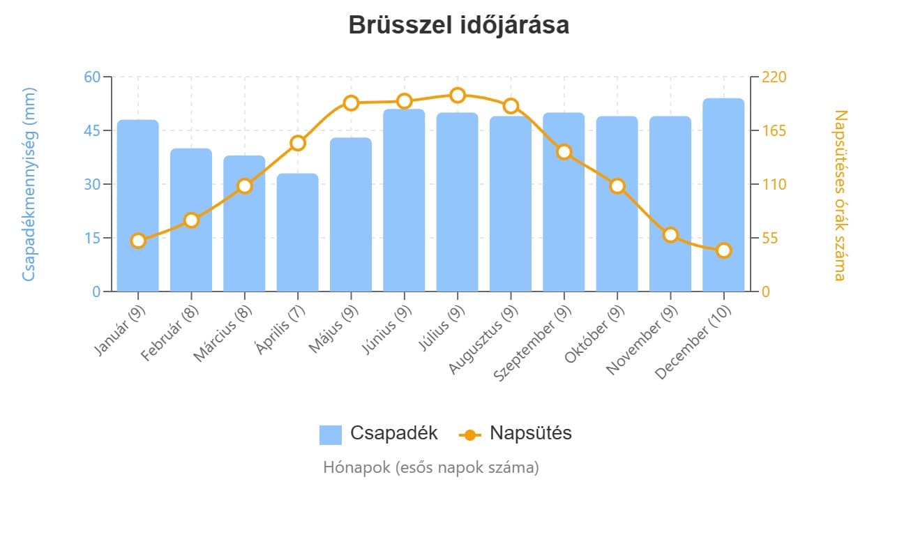 brüsszel időjárás grafikon