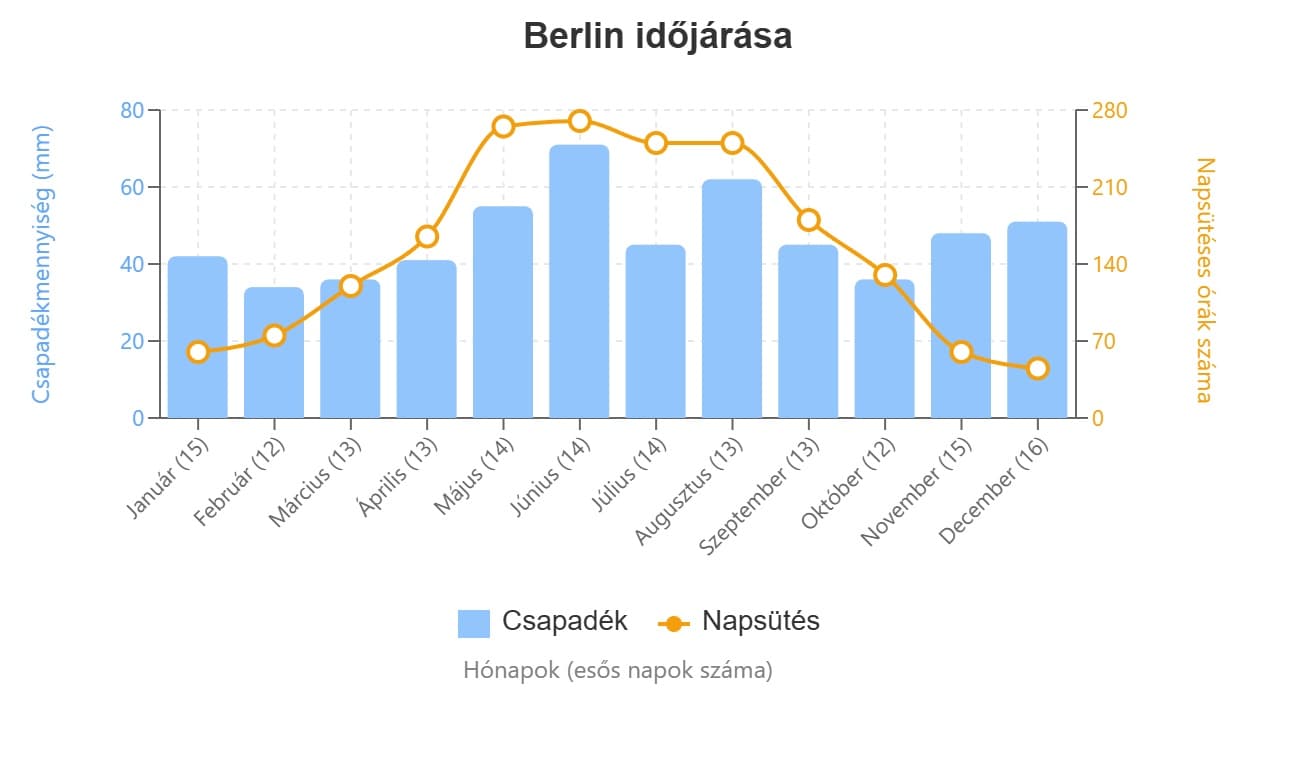 berlin időjárás grafikon