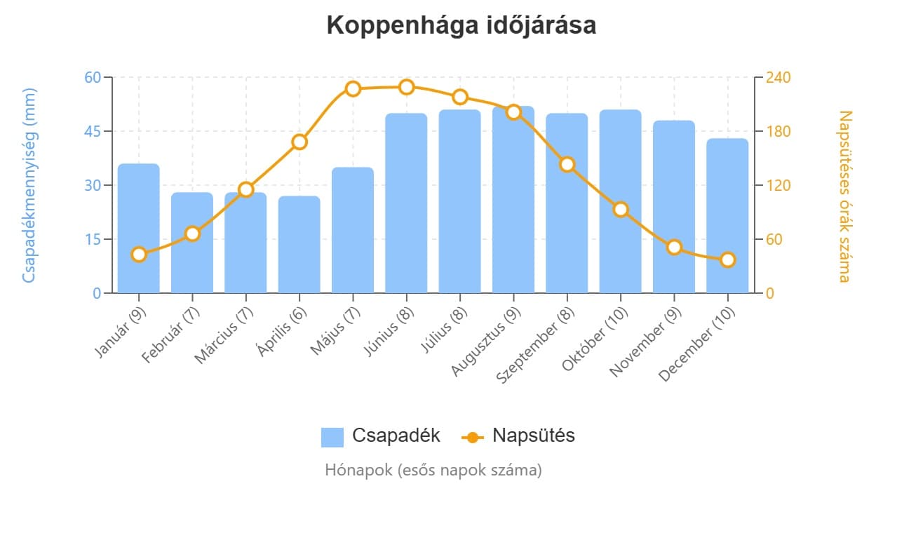 koppenhága időjárás grafikon