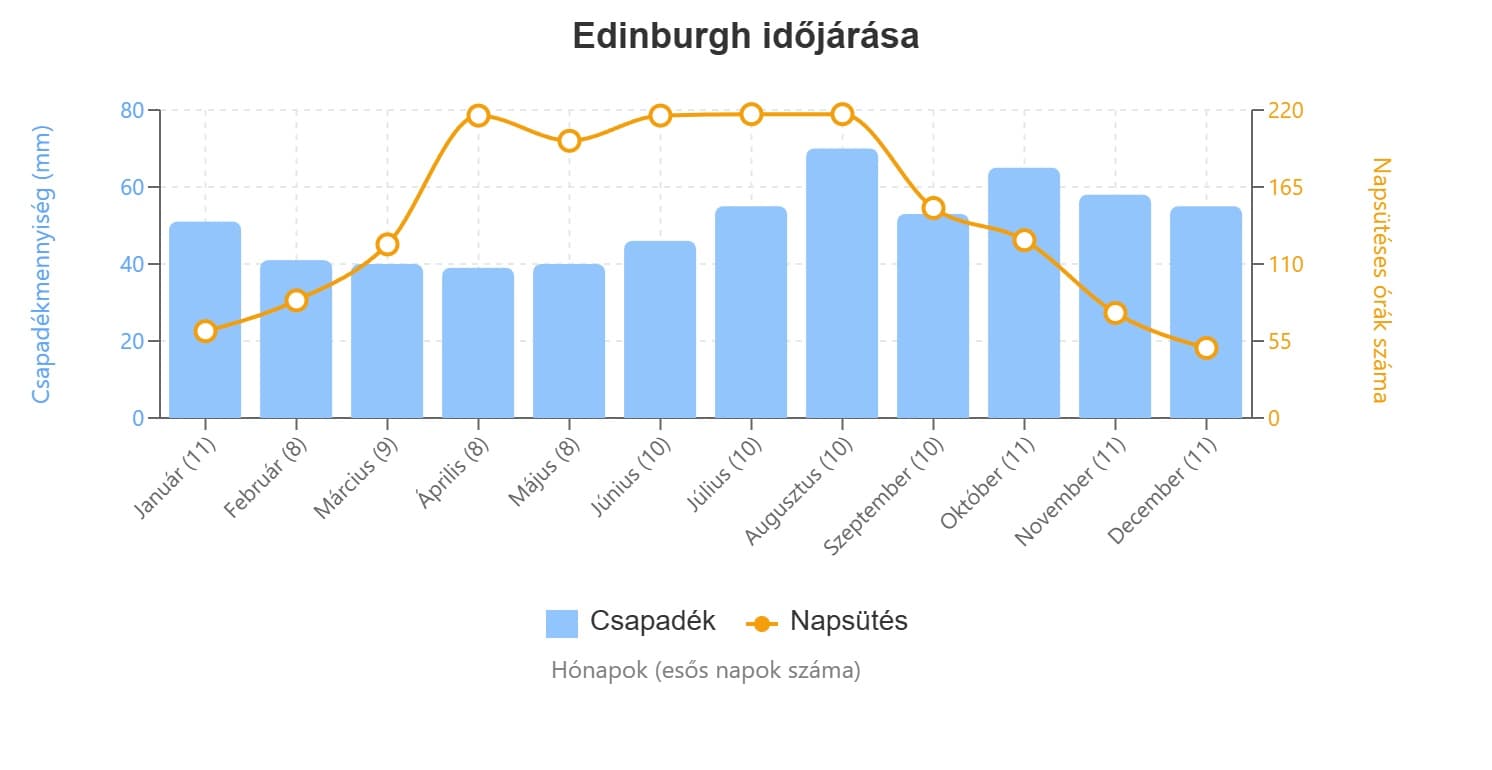 edinburgh időjárás grafikon