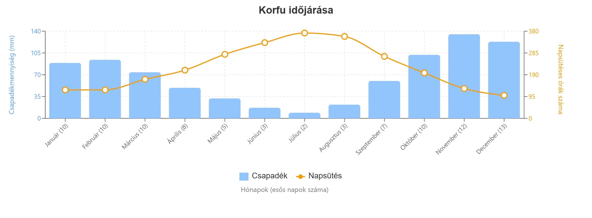korfu időjárás grafikon