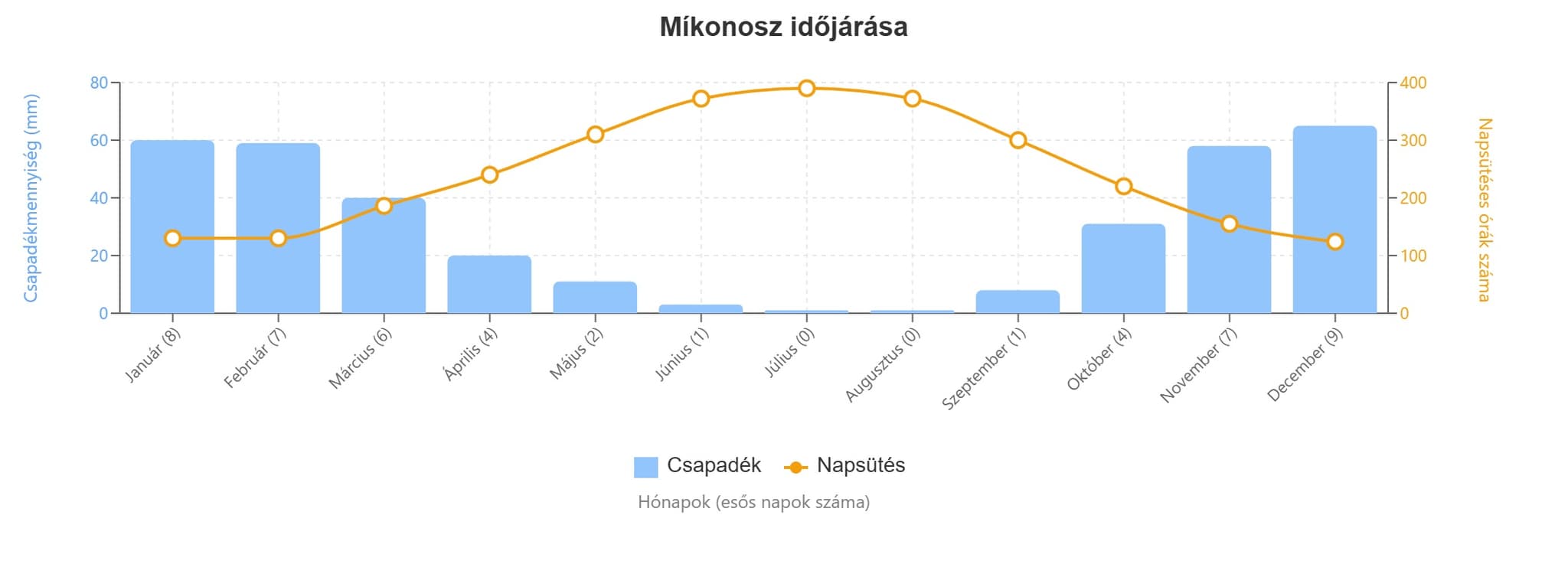 míkonosz időjárás grafikon