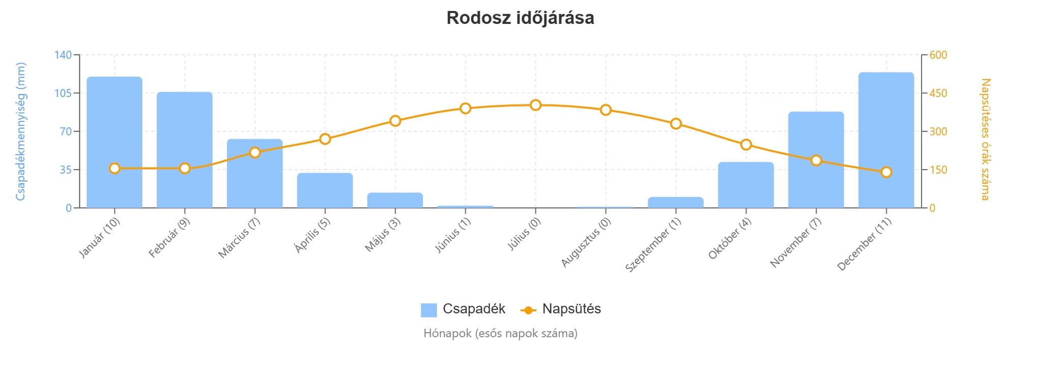 rodosz időjárás grafikon