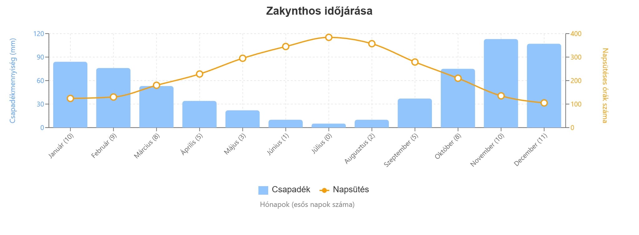 zakynthos időjárás grafikon