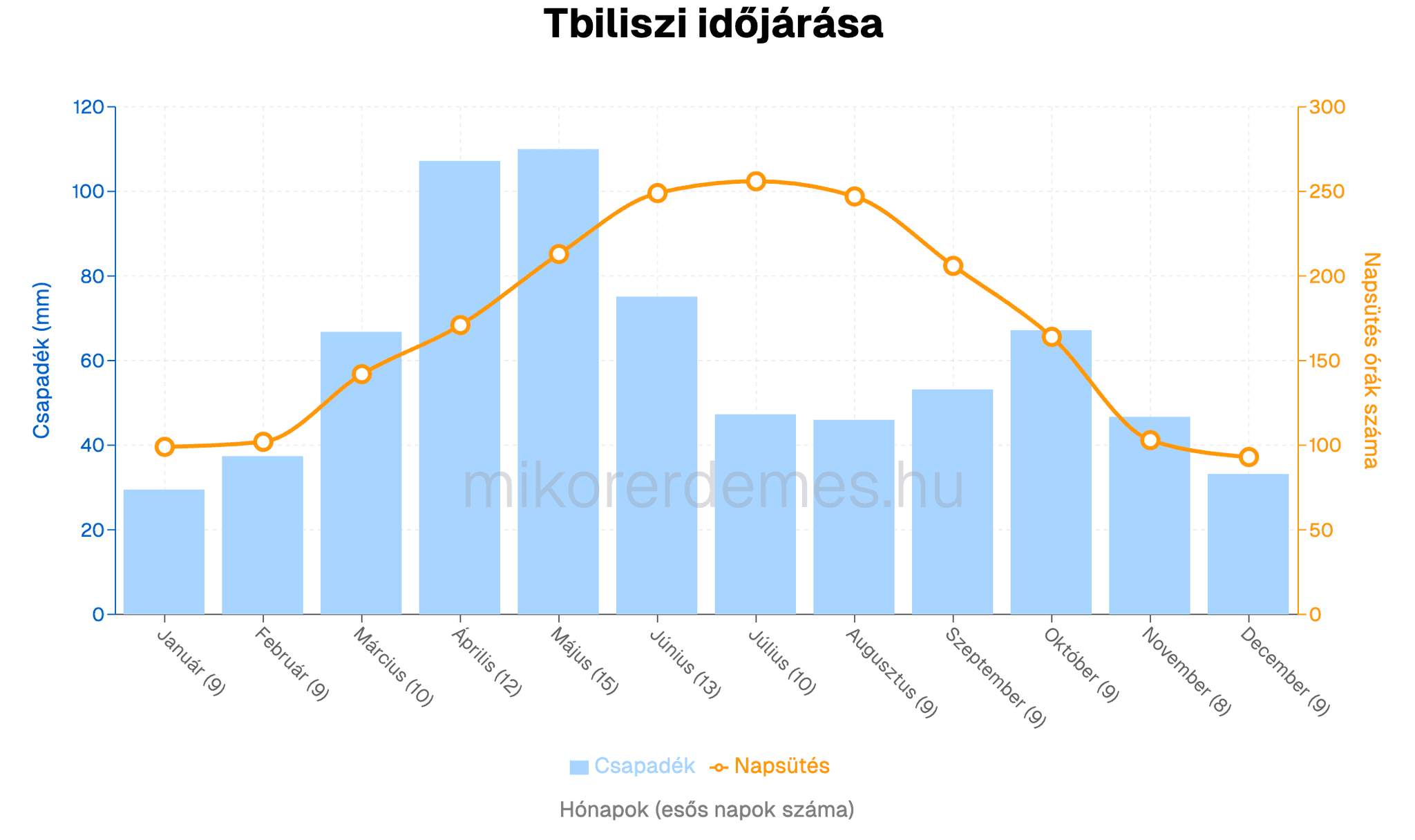 grúzia időjárás grafikon