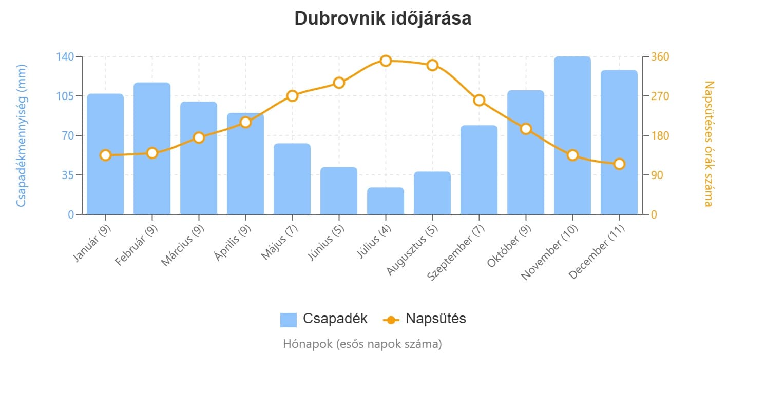dubrovnik időjárás grafikon