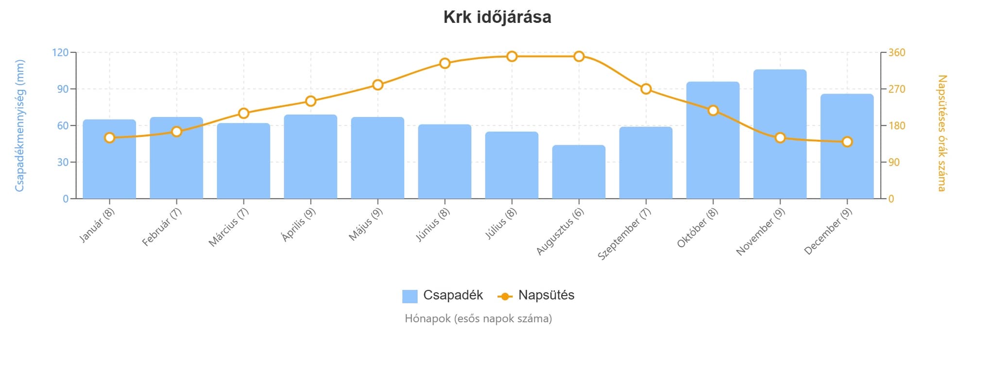 krk időjárás grafikon