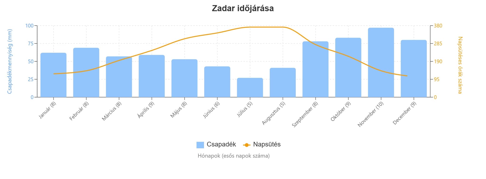 zadar időjárás grafikon
