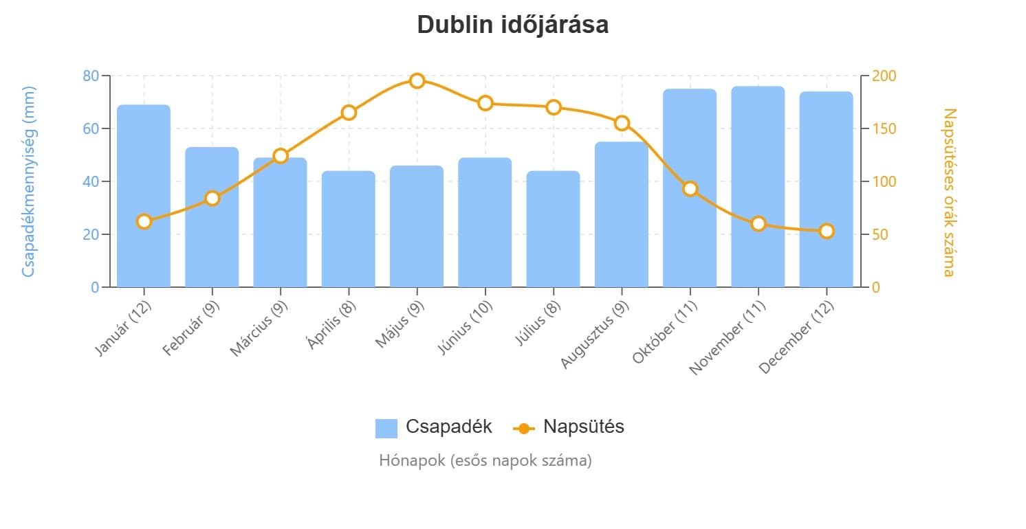 dublin időjárás grafikon