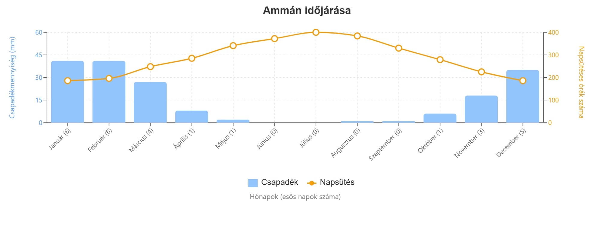 jordánia ammán időjárás grafikon