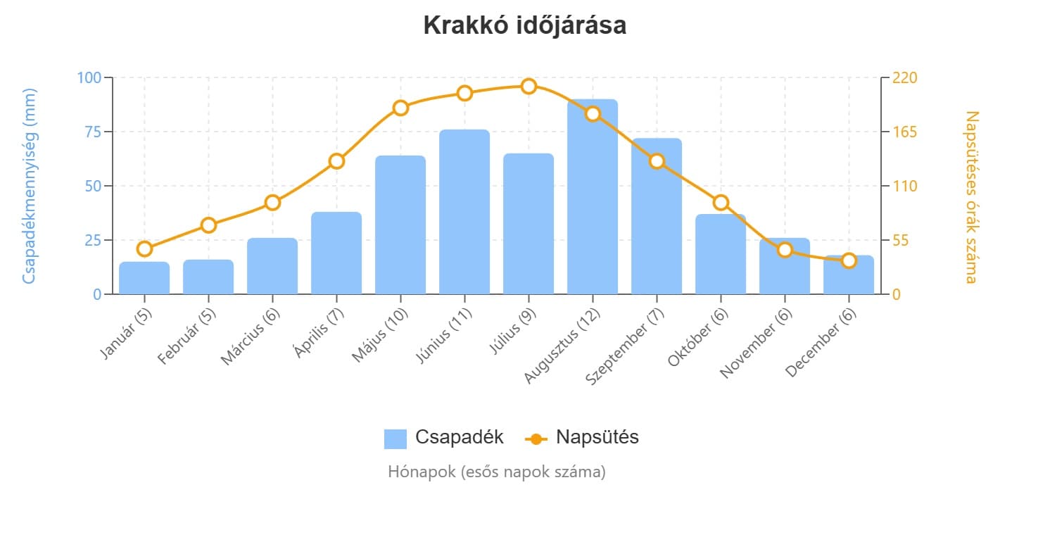 krakkó időjárás grafikon