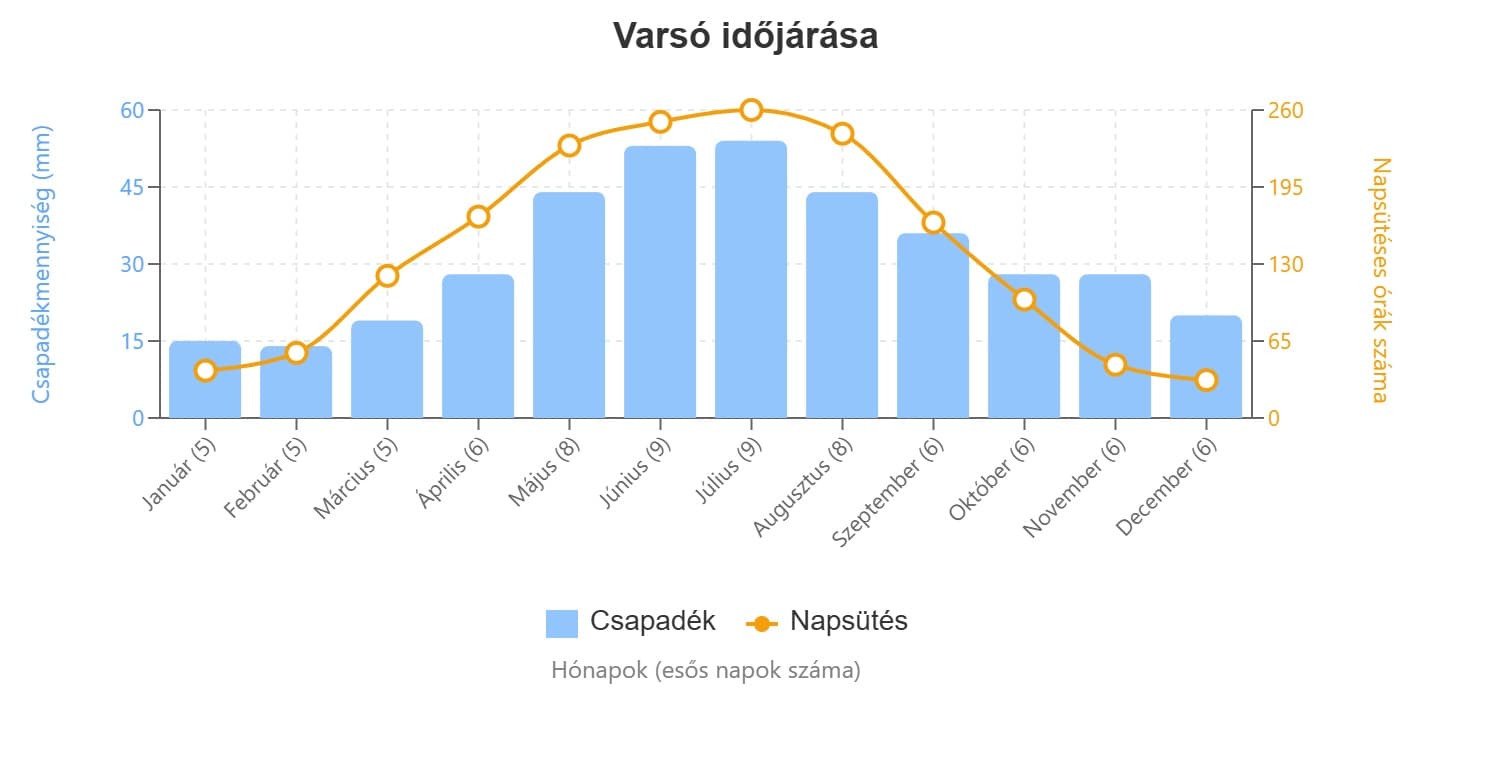 varsó időjárás grafikon