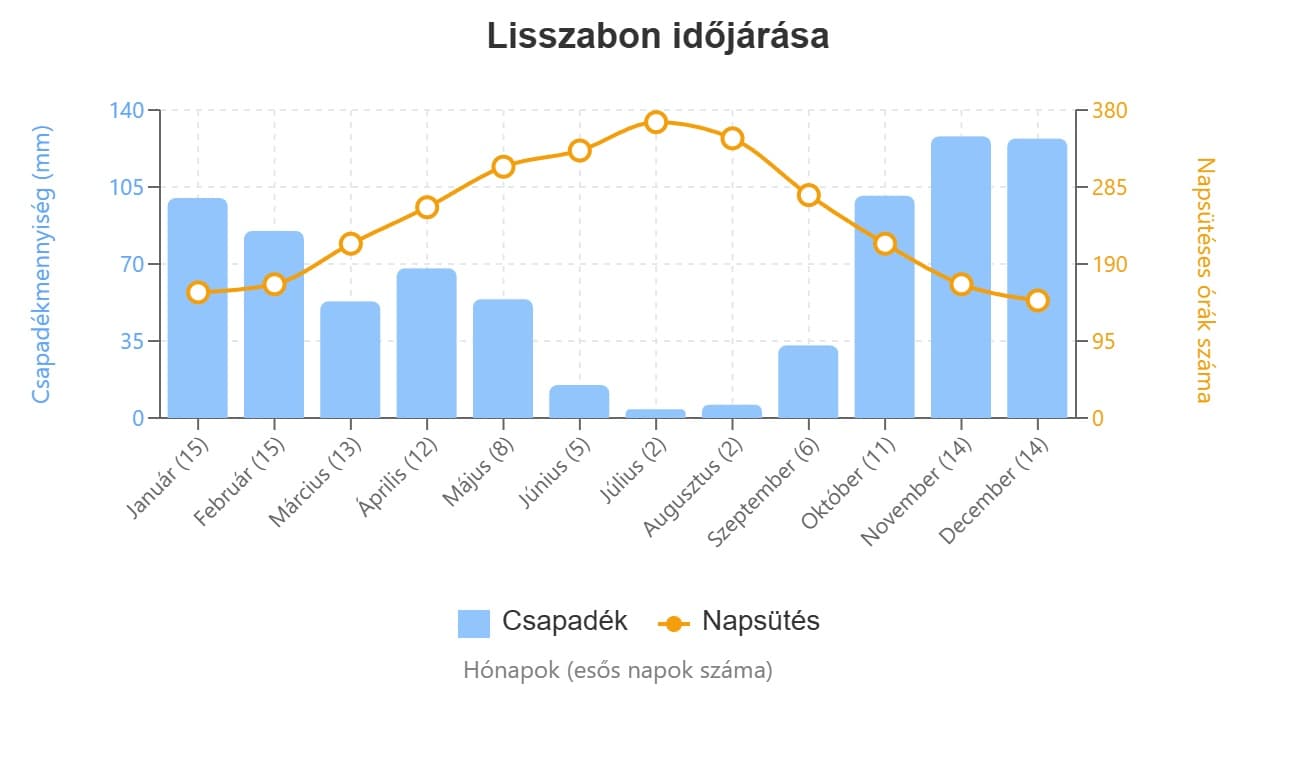 lisszabon időjárás grafikon