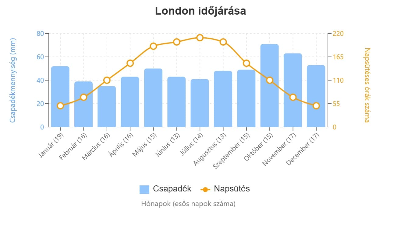 london időjárás grafikon