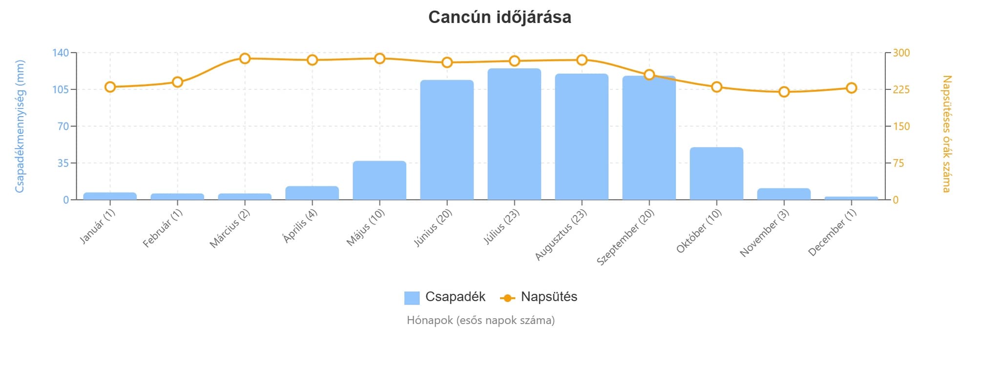mexikó cancún időjárás grafikon