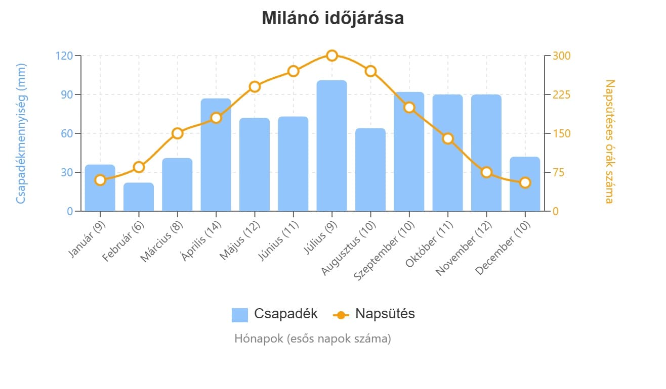 milánó időjárás grafikon