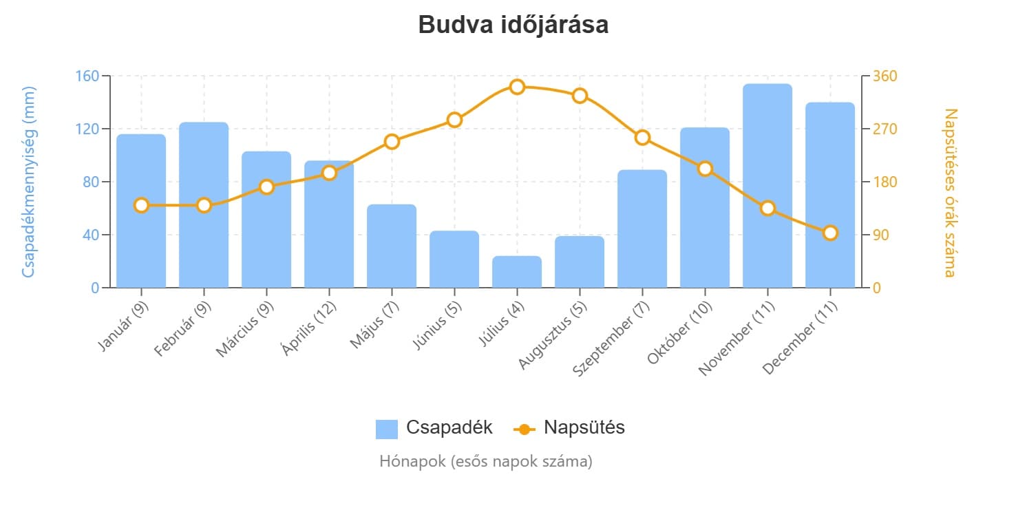budva időjárás grafikon