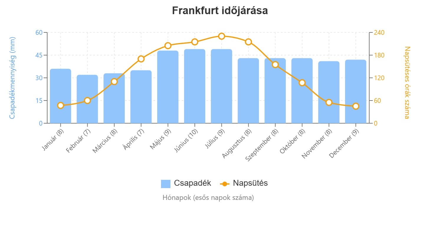 frankfurt időjárás grafikon