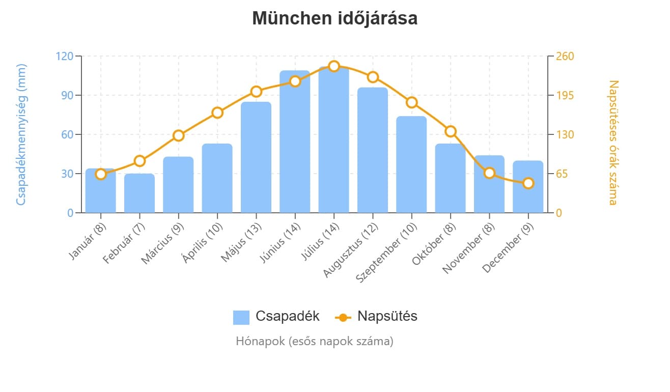 münchen időjárás grafikon