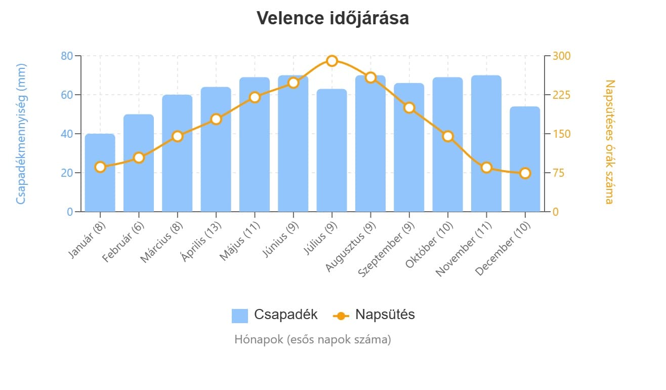 velence időjárás grafikon