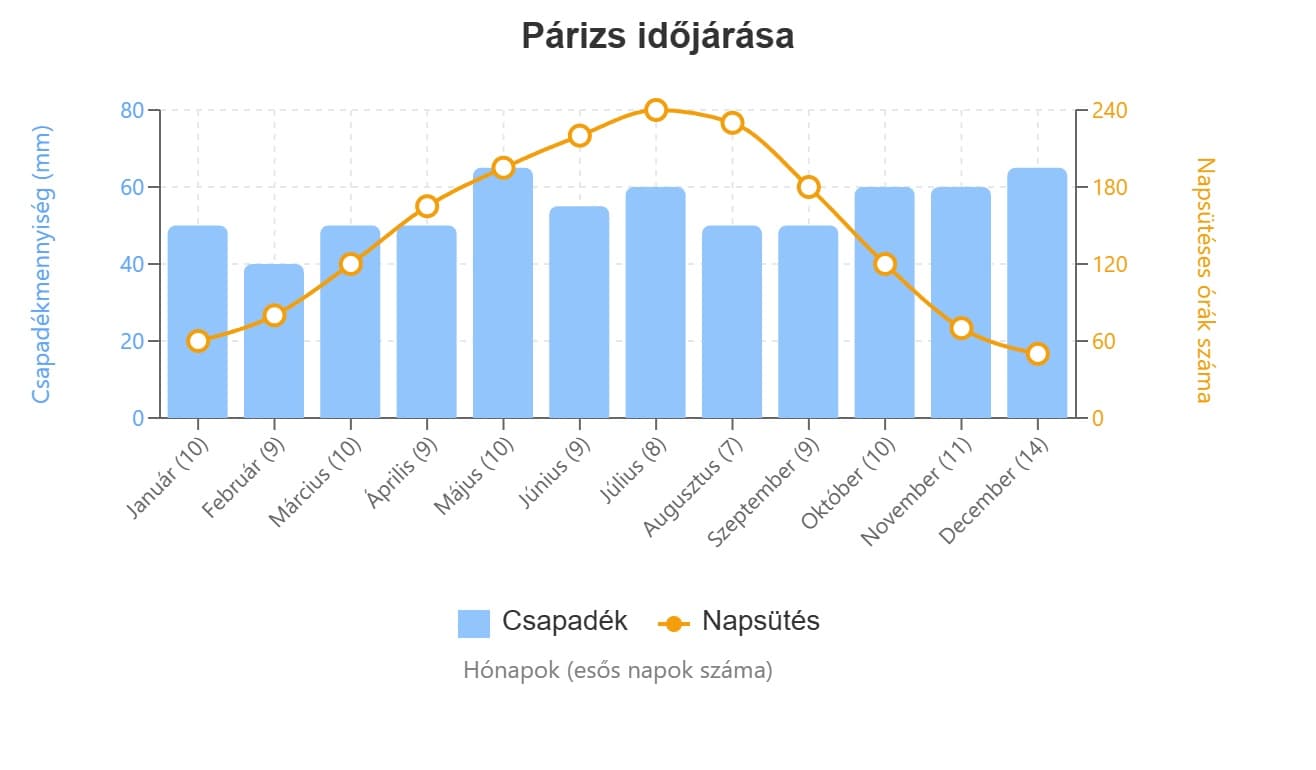 párizs időjárás grafikon