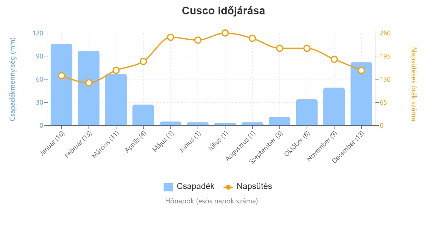 peru cusco időjárás grafikon