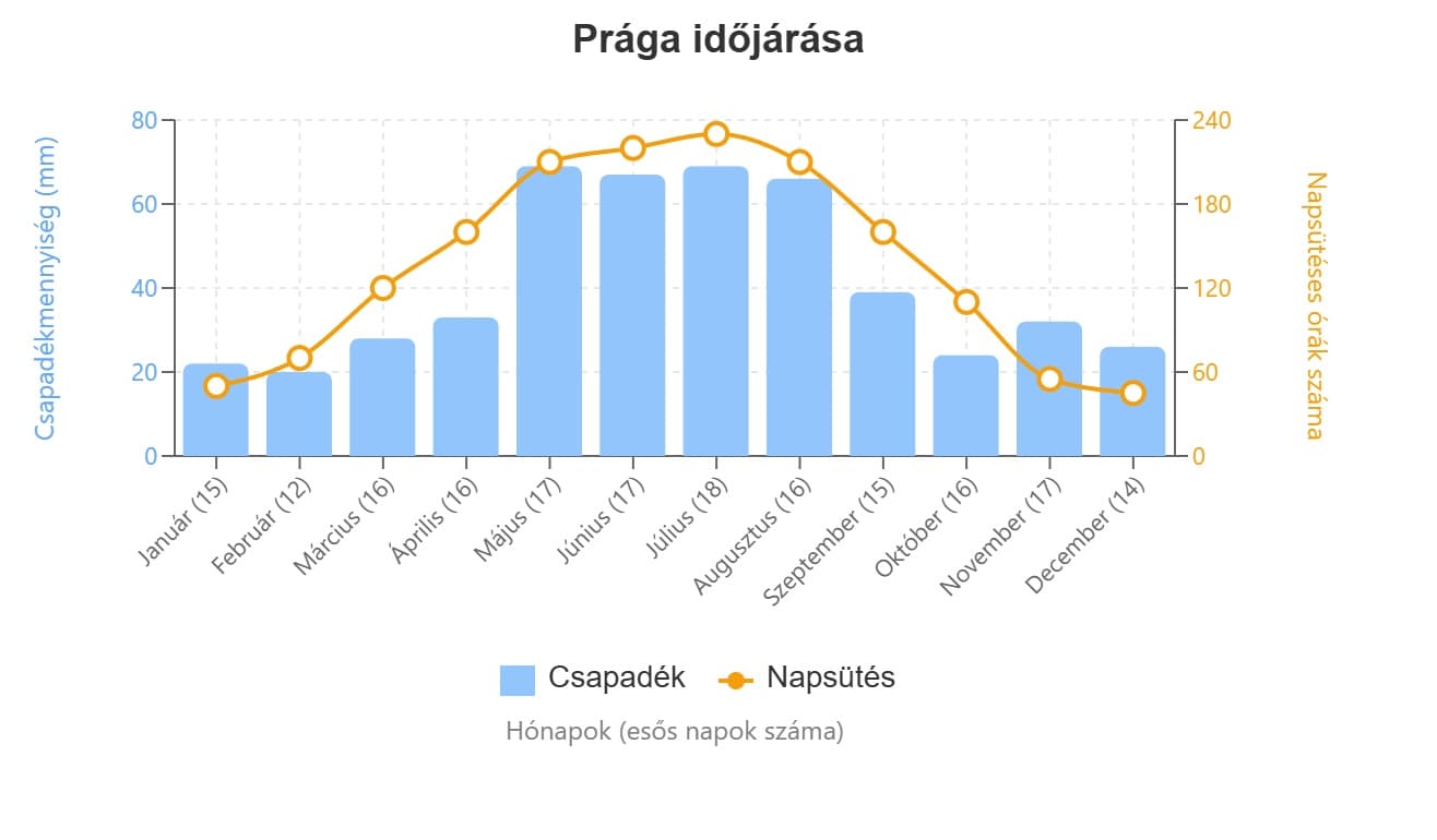 prága időjárás grafikon