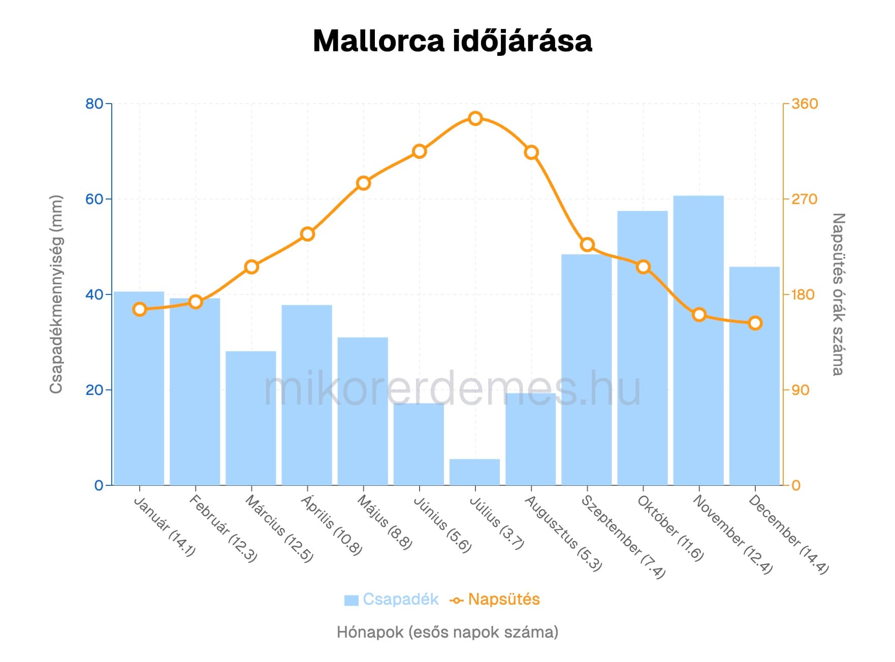 mallorca időjárás grafikon