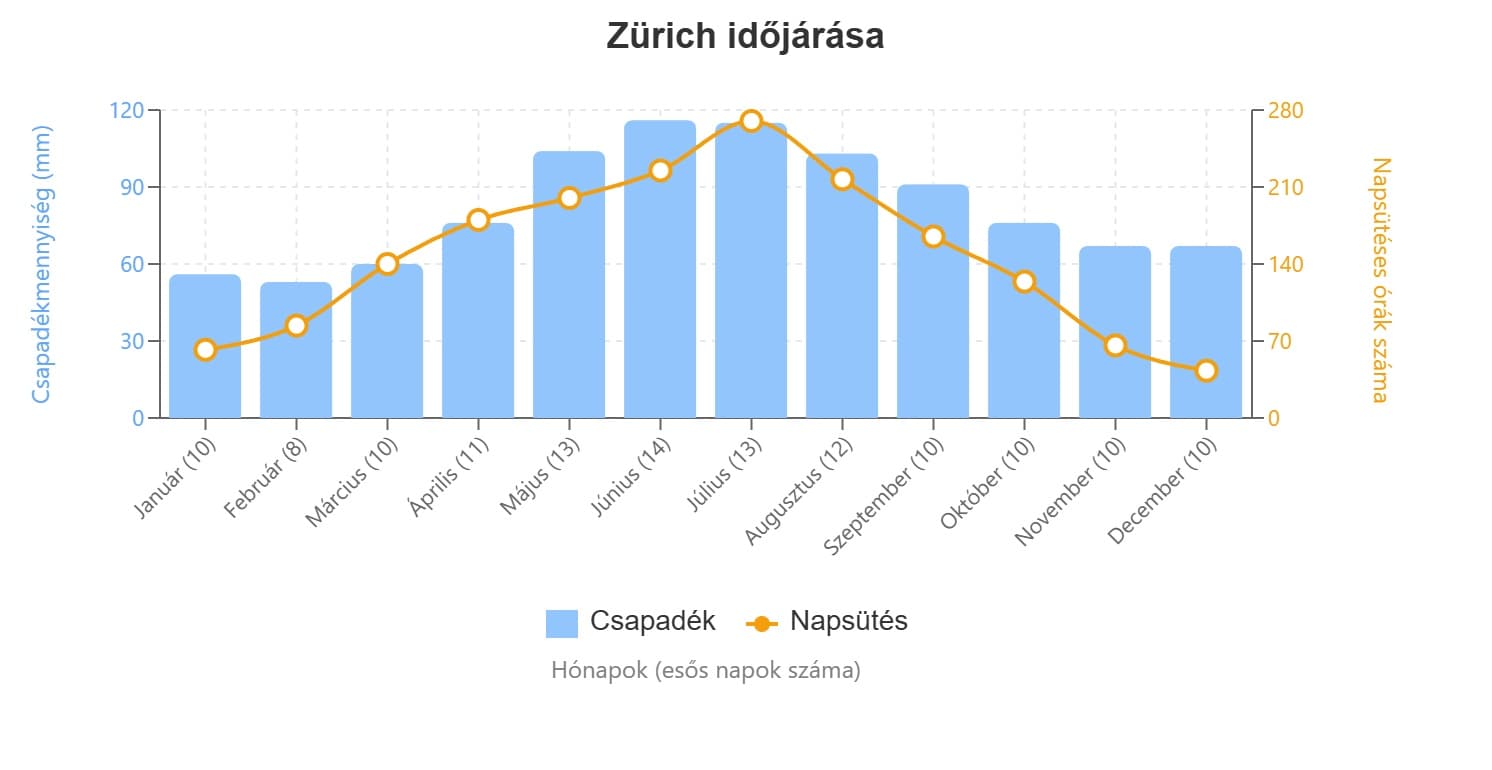 zürich időjárás grafikon