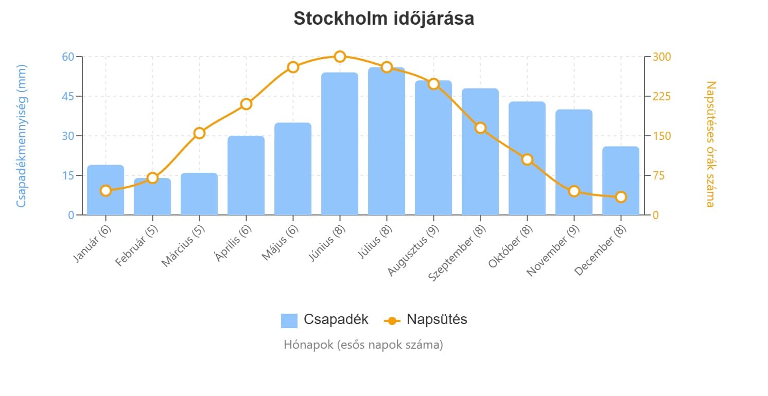 stockholm időjárás grafikon