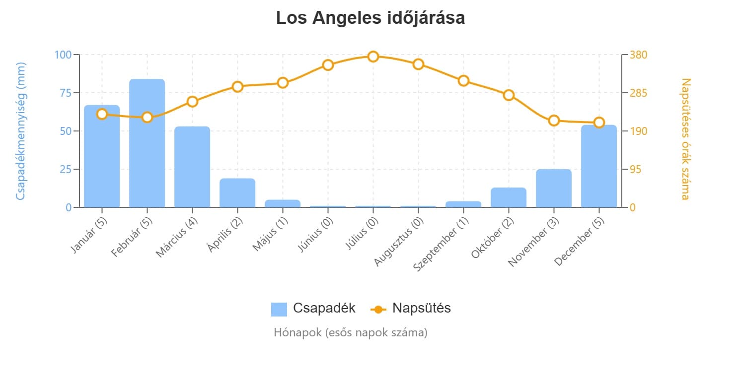 los angeles időjárás grafikon