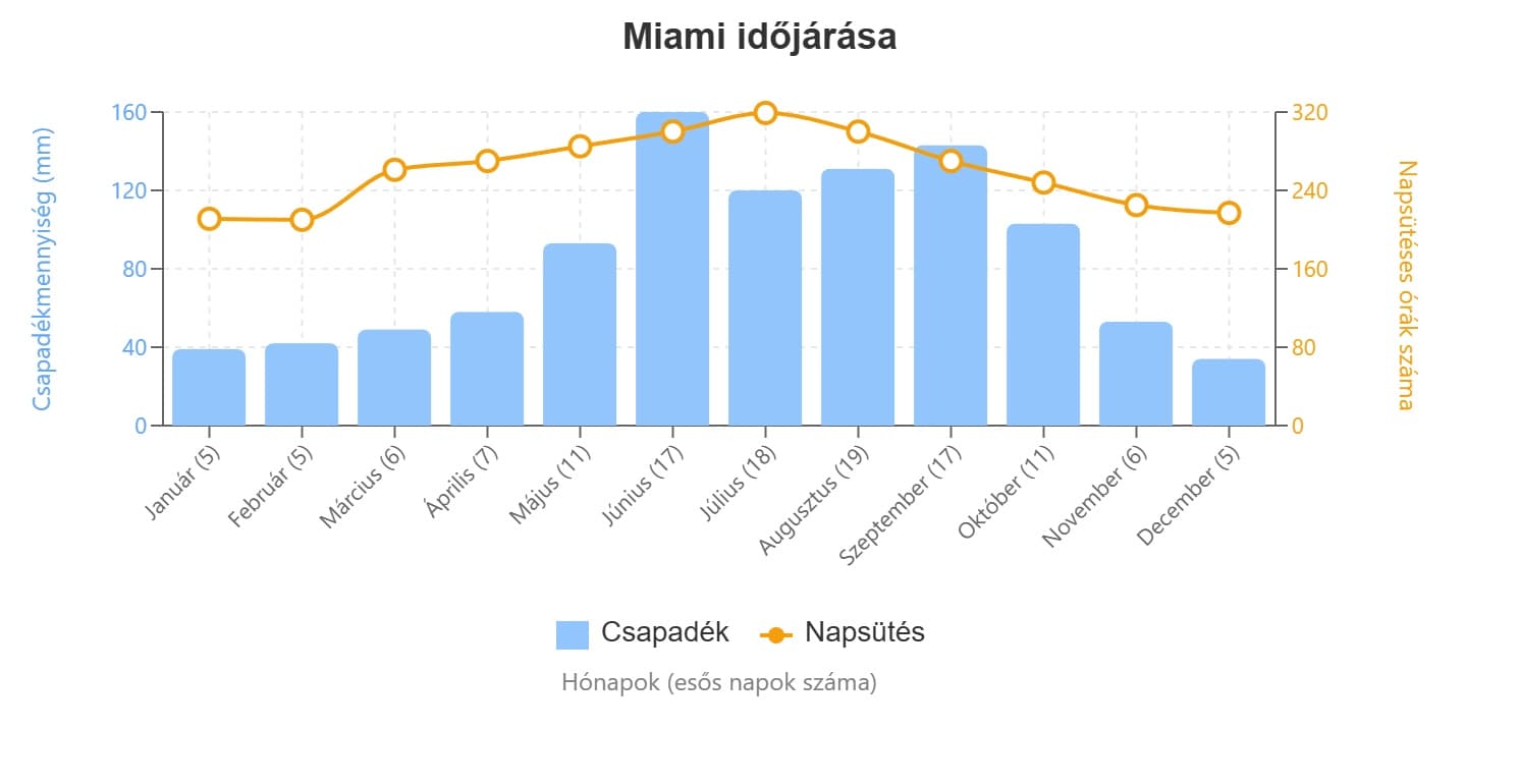 miami időjárás grafikon