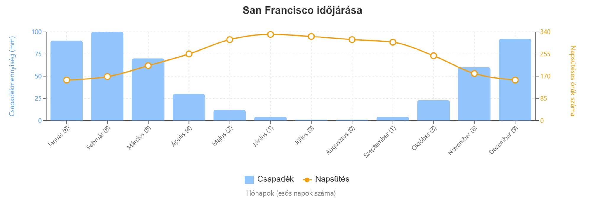 san francisco időjárás grafikon